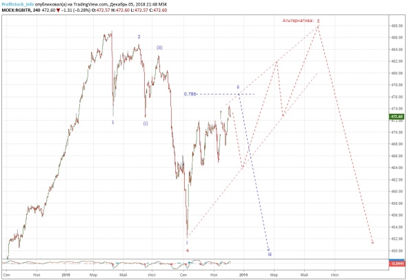 Прогноз по индексу облигаций RGBITR от ProfitStock.ifo (05.12.18)