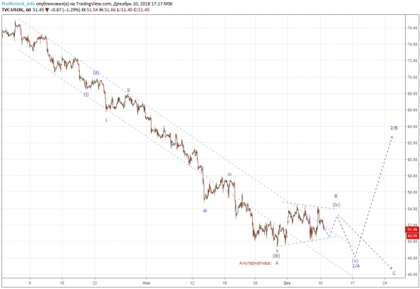 Прогноз по нефти USOIL от ProfitStock.info (10.12.18)