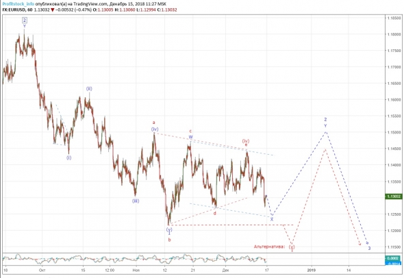 Прогноз по EUR/USD от ProfitStock.info (15.12.18)