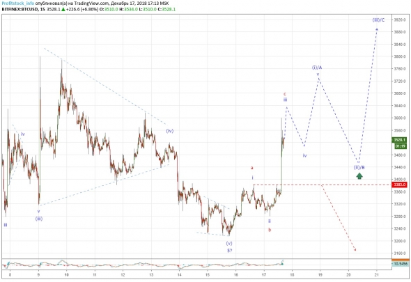 Прогноз по Bitcoin от ProfitStock.info (17.12.18)