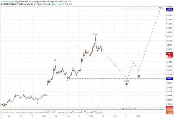 Прогноз по Bitcoin от ProfitStock.info (19.12.18)