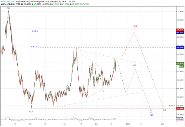 Прогноз по доллар/рубль от ProfitStock.info (20.12.18)