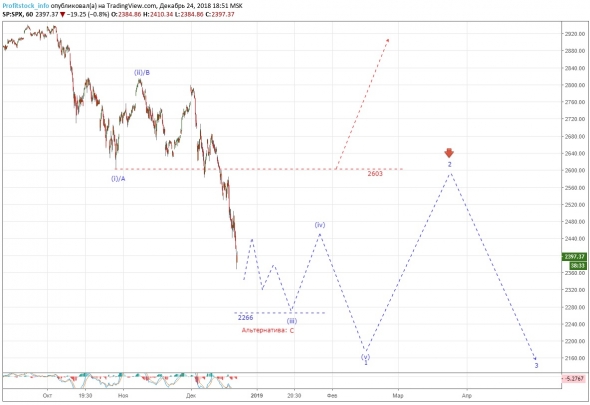 Прогноз по S&P500 на 2019 г. от ProfitStock.info