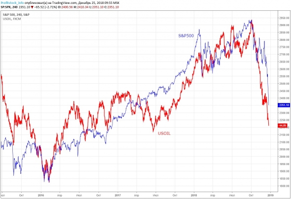 Прогноз по нефти USOIL от ProfitStock.info (25.12.18)