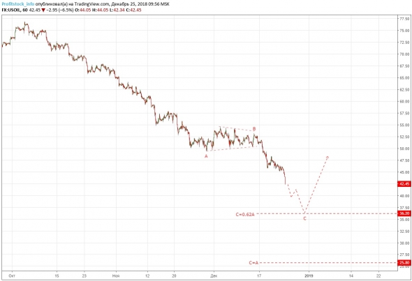 Прогноз по нефти USOIL от ProfitStock.info (25.12.18)