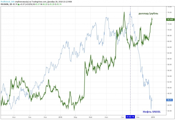 Рубль, нефть и ОФЗ.