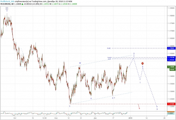 Прогноз по евро/доллар от ProfitStock.info (28.12.18)