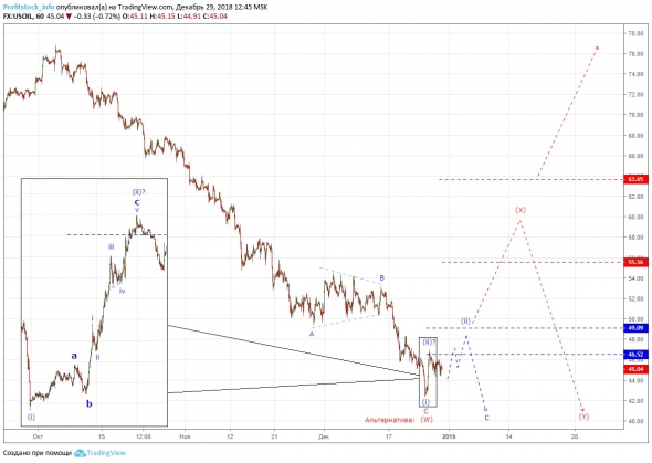 Прогноз по нефти USOIL от ProfitStock.info (29.12.18)