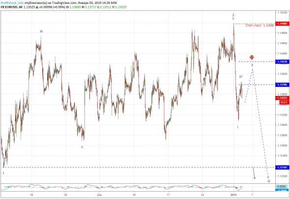 Прогноз по EUR/USD от ProfitStock.info (03.01.19)