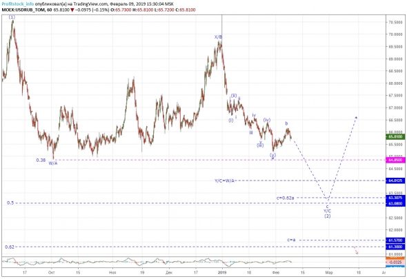 Прогноз по доллар/рубль от ProfitStock.info (09.02.19)