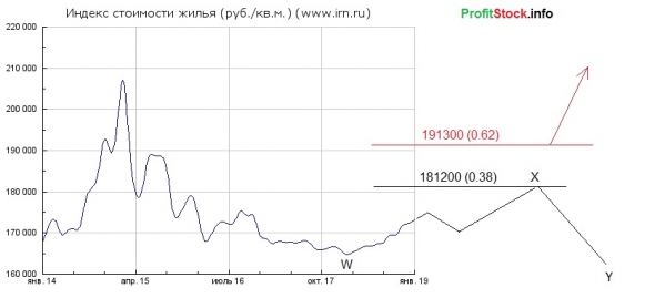 Прогноз цены на недвижимость от ProfitStock.info