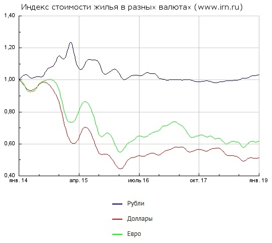 Прогноз цены на недвижимость от ProfitStock.info