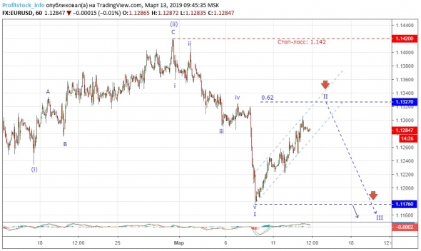 Последняя возможность продать евро! Прогноз EUR/USD от ProfitStock