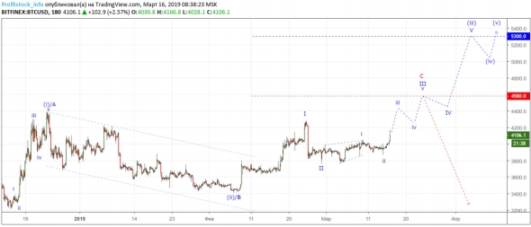 Прогноз по Bitcoin от ProfitStock