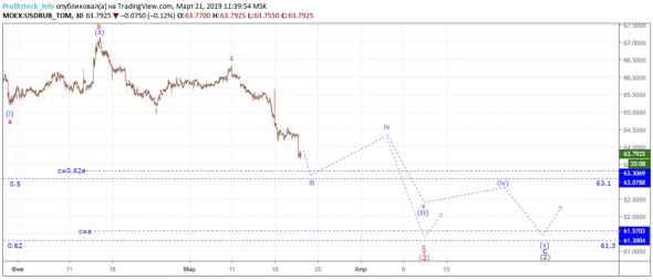 Прогноз Прогноз по доллар/рубль от ProfitStock