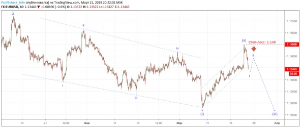 Прогноз по EUR/USD от ProfitStock