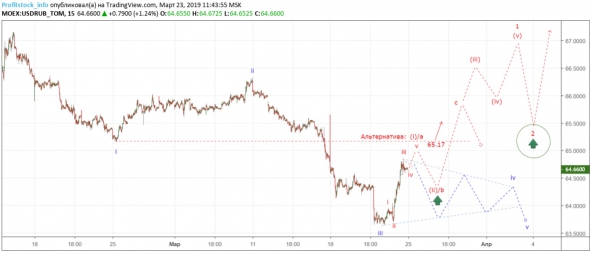 Прогноз по доллар/рубль от ProfitStock (23.03.19)