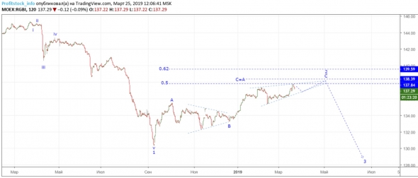 Прогноз по индексу облигаций RGBI от ProfitStock (25.03.19)