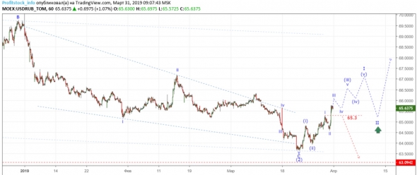 Прогноз по доллар/рубль от ProfitStock (31.03.19)