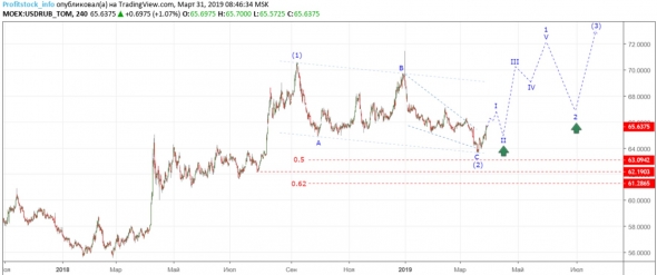 Прогноз по доллар/рубль от ProfitStock (31.03.19)