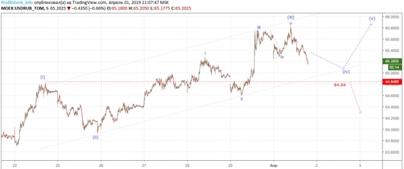 Прогноз по доллар/рубль от ProfitStock (01.04.19)