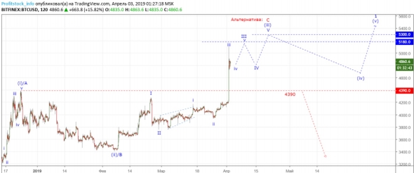 Прогноз по Bitcoin от ProfitStock (03.04.19)