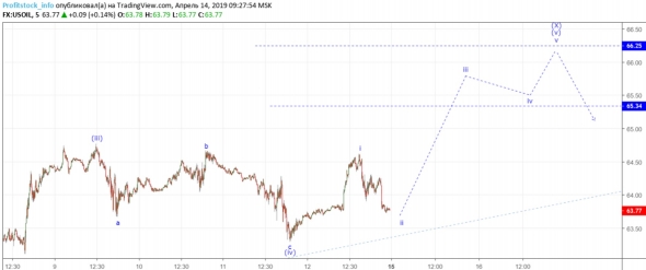 Прогноз по нефти USOIL от ProfitStock (14.04.19)