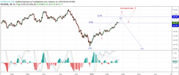 Прогноз по нефти USOIL от ProfitStock (14.04.19)