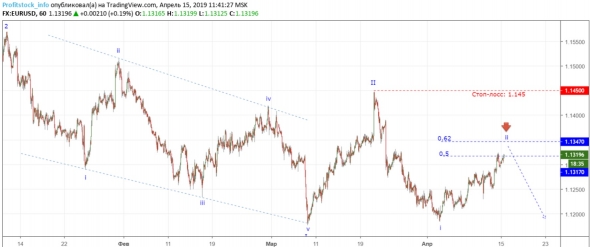 Прогноз по EUR/USD от ProfitStock (15.04.19)