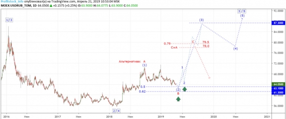 Прогноз по доллар/рубль на 2019 г. от ProfitStock