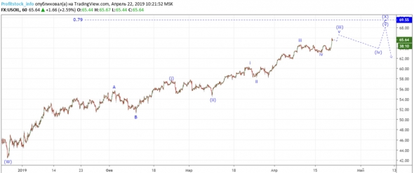 Прогноз по USOIL от ProfitStock