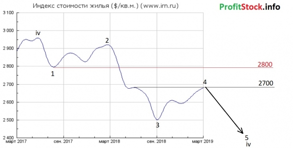 Прогноз цены на недвижимость от ProfitStock