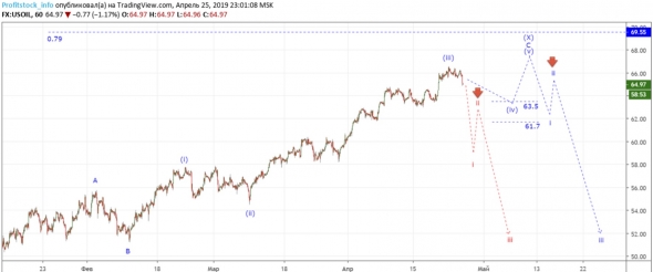 Прогноз по доллар/рубль, USOIL, RGBI от ProfitStock