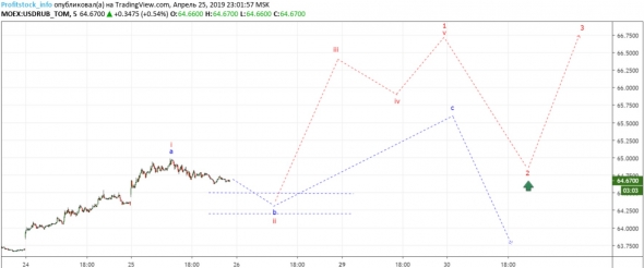 Прогноз по доллар/рубль, USOIL, RGBI от ProfitStock