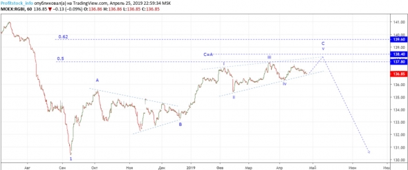 Прогноз по доллар/рубль, USOIL, RGBI от ProfitStock