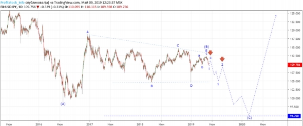 Прогноз по USDJPY от ProfitStock