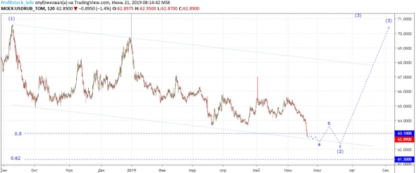 Прогноз по доллар/рубль от ProfitStock (21.06.19)