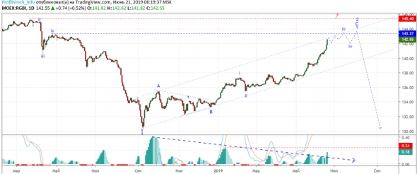 Прогноз по доллар/рубль от ProfitStock (21.06.19)