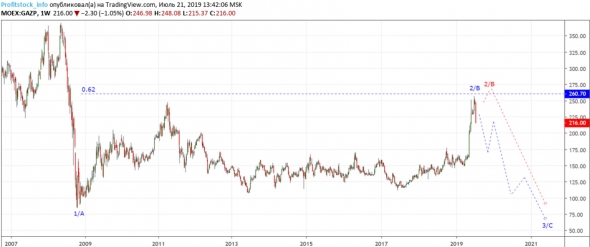 Прогноз по акциям Газпром от ProfitStock