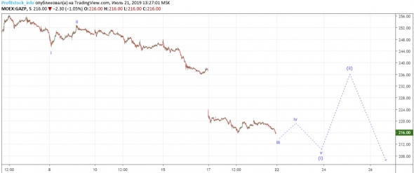 Прогноз по акциям Газпром от ProfitStock