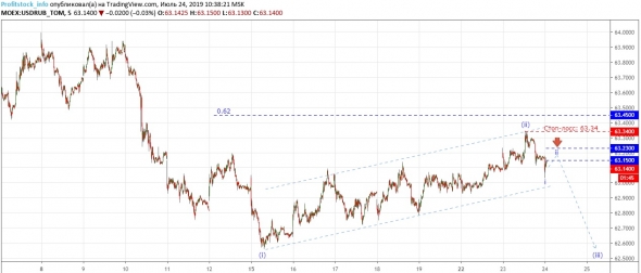 Прогноз по доллар/рубль от ProfitStock