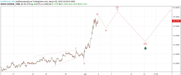 Прогноз по доллар/рубль от ProfitStock