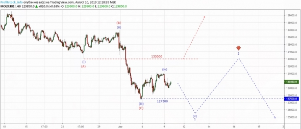 Прогноз по РТС от ProfitStock