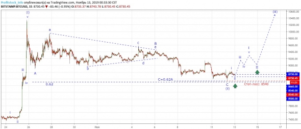 Прогноз по bitcoin от ProfitStock (13.11.19)