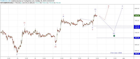 Прогноз по bitcoin от ProfitStock