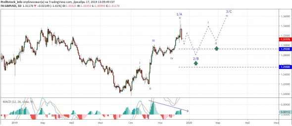 Прогноз по GBP/USD от ProfitStock