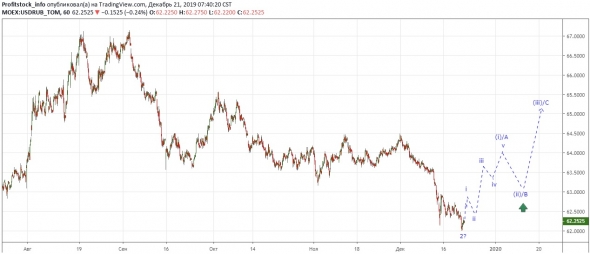 Прогноз по доллар/рубль от ProfitStock