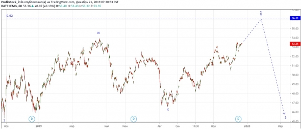 Прогноз по доллар/рубль от ProfitStock