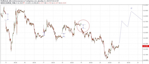 Прогноз по доллар/рубль от ProfitStock