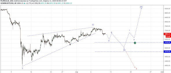 Прогноз по Bitcoin от ProfitStock